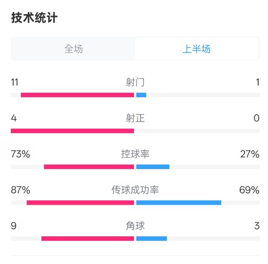  壓制！紅軍半場(chǎng)1-0熱刺數(shù)據(jù)：射門(mén)11-1，射正4-0，控球率73%-27%