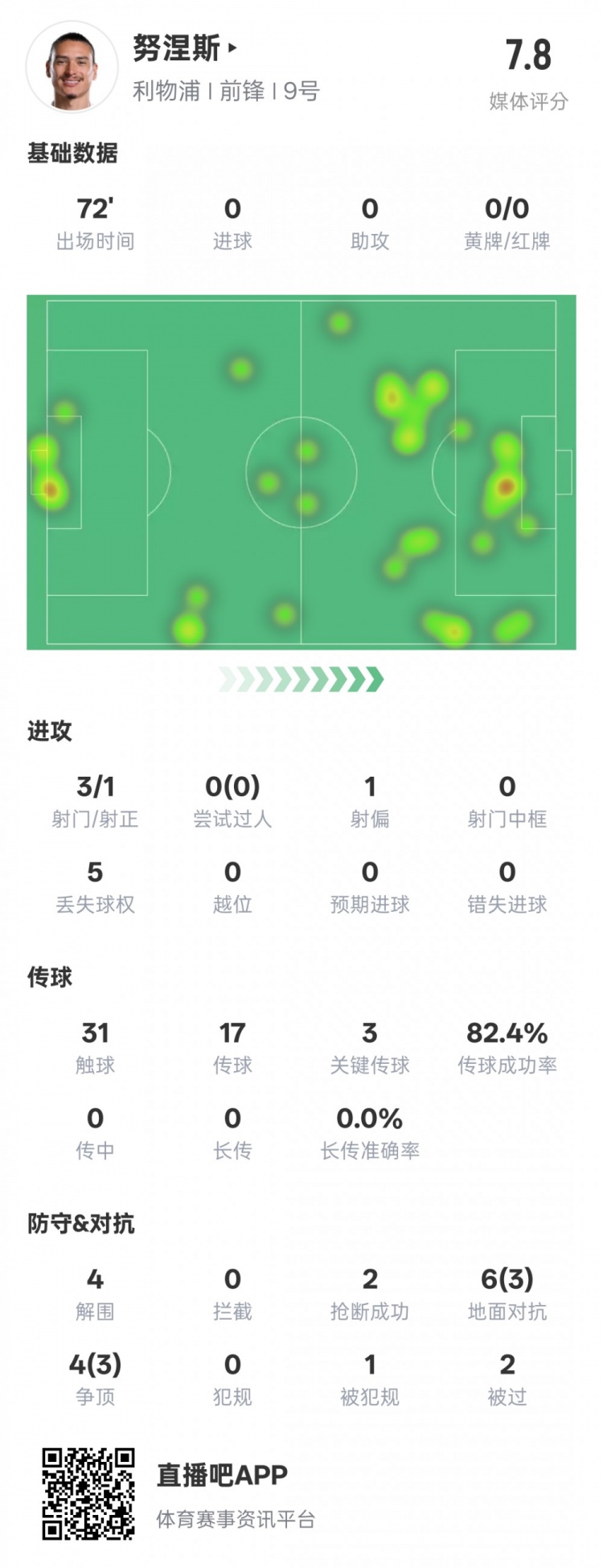  努涅斯本場比賽數(shù)據(jù)：1造點3關鍵傳球4解圍，評分7.8
