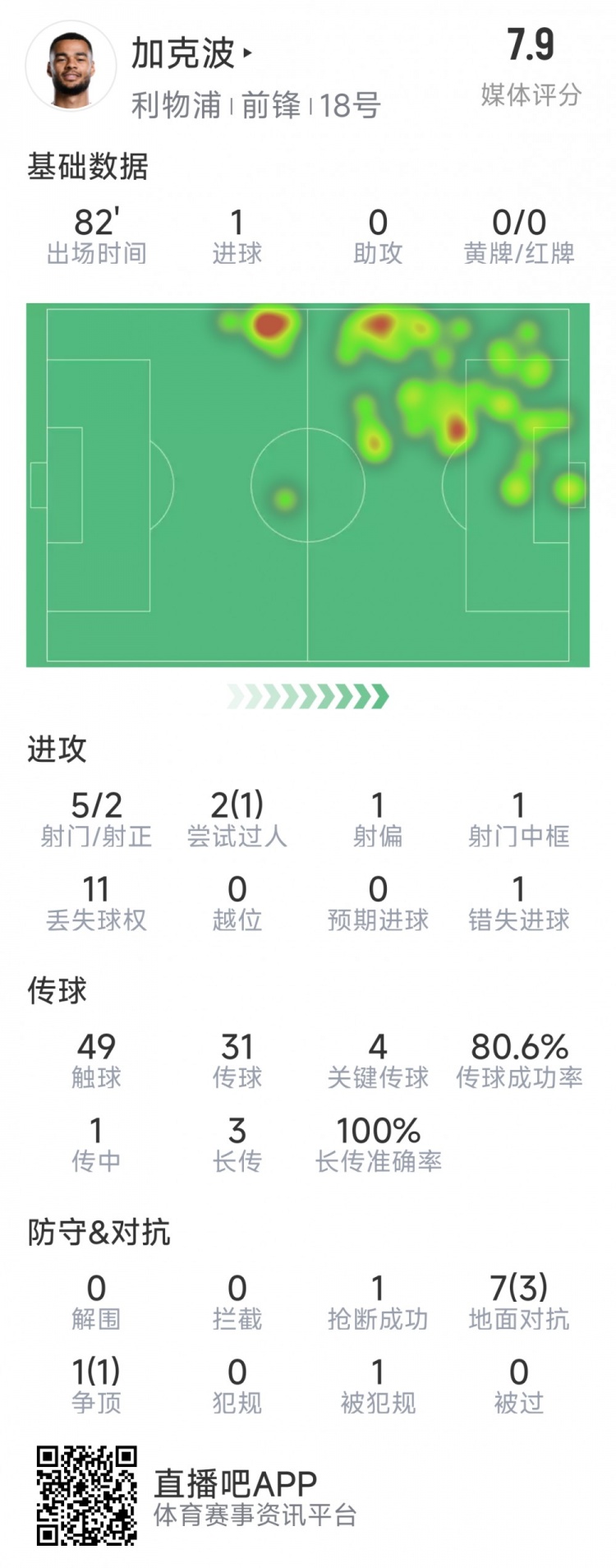  加克波本場數(shù)據(jù)：1粒進(jìn)球，4次關(guān)鍵傳球，5射2正