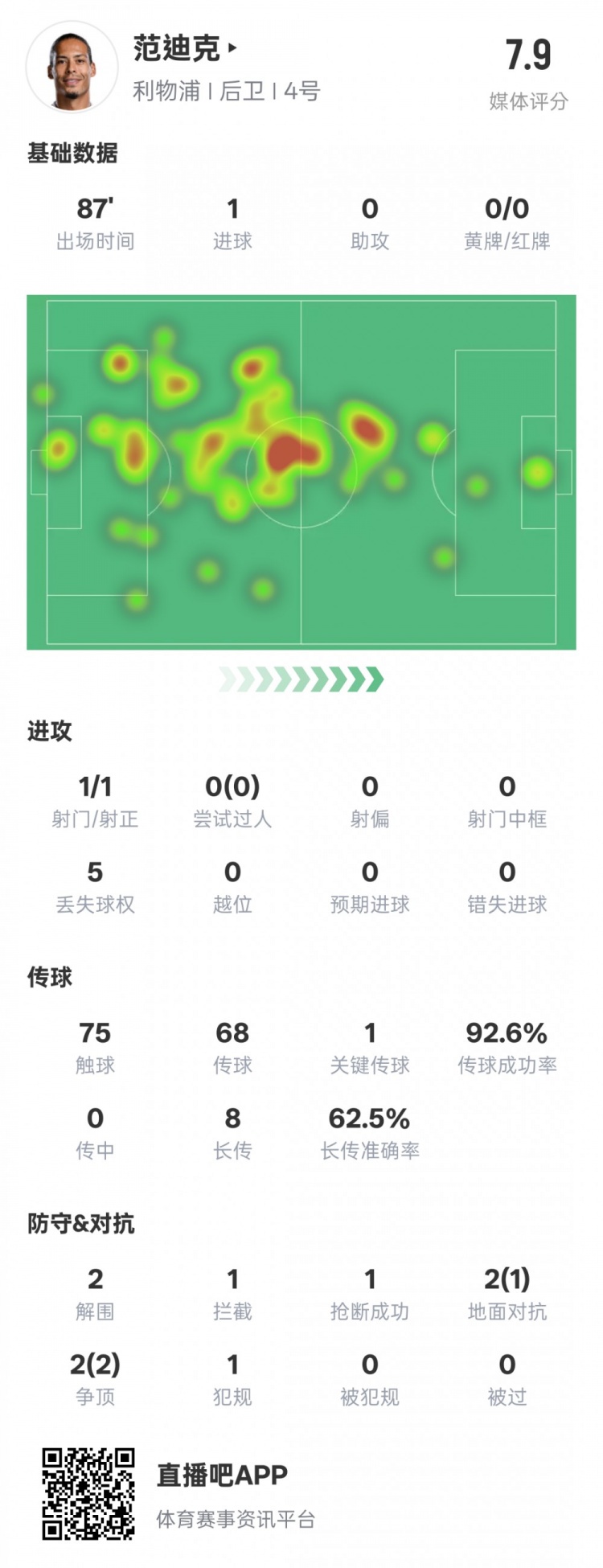  全面！范迪克本場數(shù)據(jù)：1進(jìn)球1關(guān)鍵傳球2解圍1攔截，評(píng)分7.9