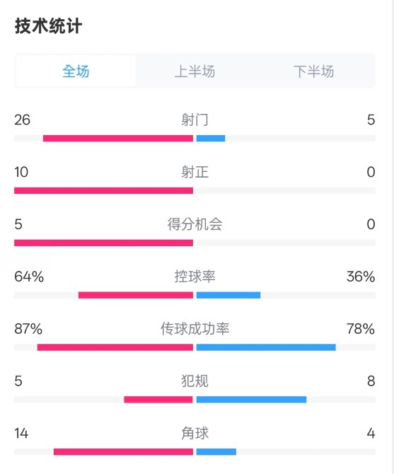  碾壓！利物浦4-0熱刺數(shù)據(jù)：射門(mén)26-5，射正10-0，控球率64%-36%
