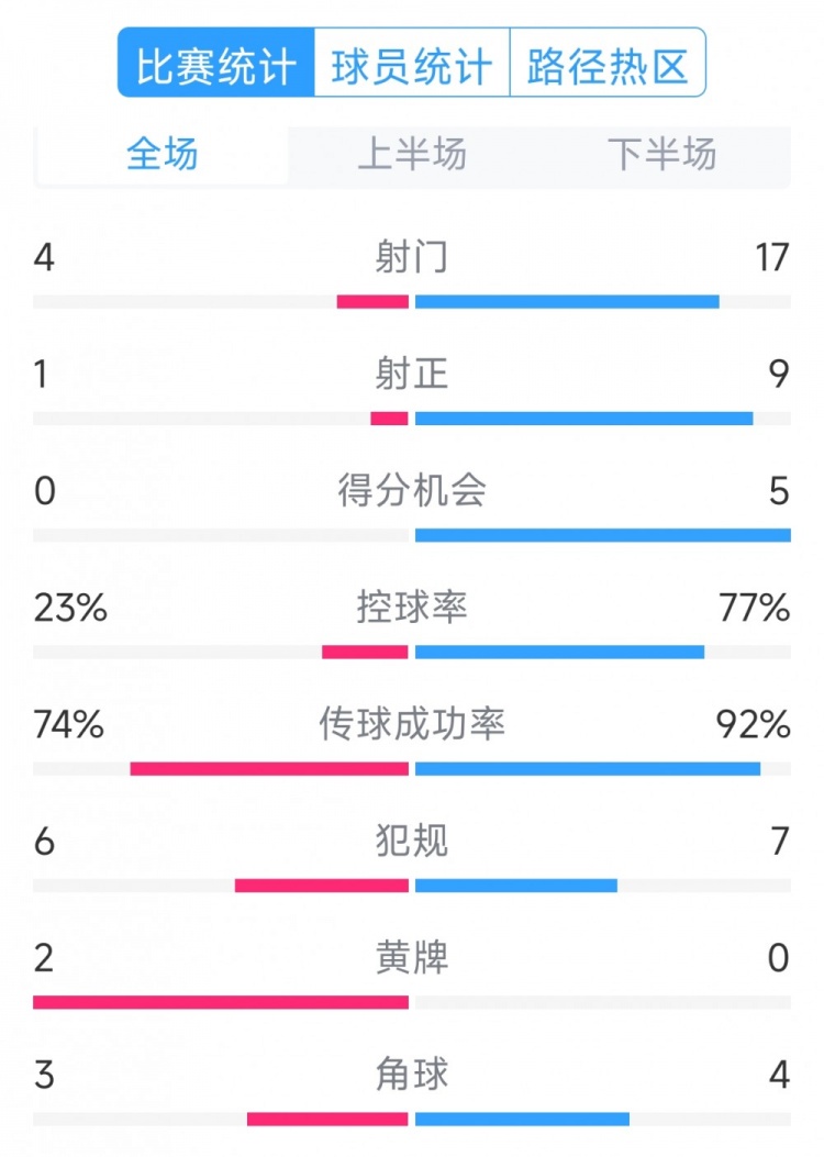  巴薩5-0瓦倫西亞全場(chǎng)數(shù)據(jù)：射門17-4，射正9-1，得分機(jī)會(huì)5-0