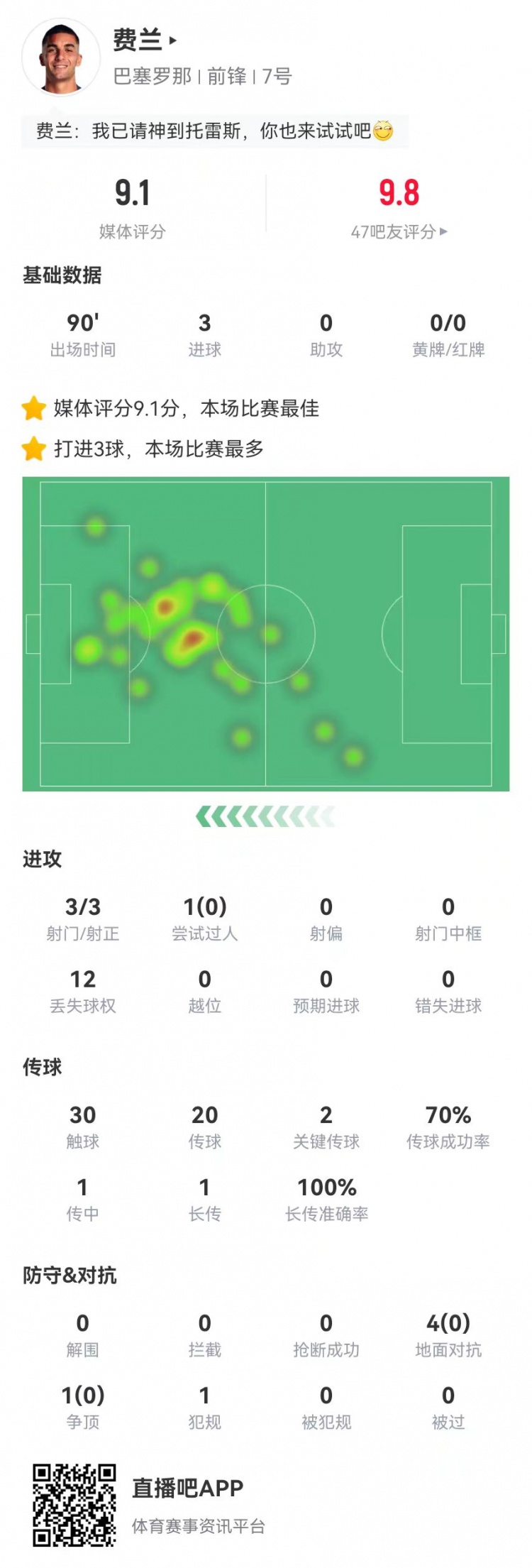  請叫托雷斯！費蘭本場3射3正3球 2關(guān)鍵傳球+5對抗0成功 9.1分最高