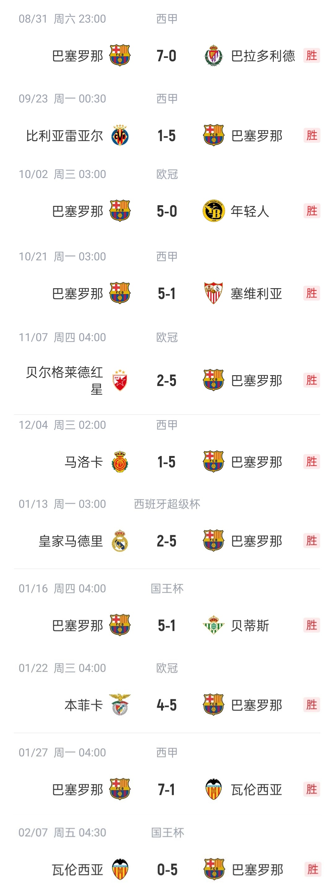  恐怖如斯?巴薩本賽季已11次單場(chǎng)進(jìn)5球以上，包括對(duì)陣皇馬