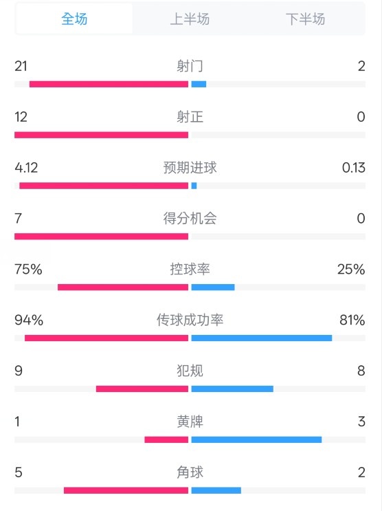  碾壓！拜仁3-0不萊梅數(shù)據(jù)：射門21-2，射正12-0，控球率75%-25%
