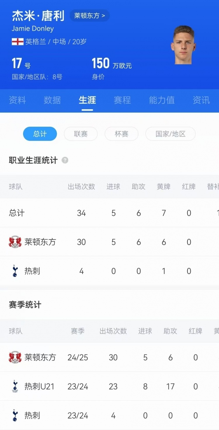  驚天吊射！20歲影鋒唐利是熱刺青訓，本賽季被外租萊頓30場5球6助