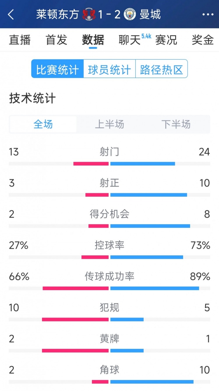  艱難取勝，曼城2-1萊頓東方全場數(shù)據(jù)：射門24-13，射正10-3