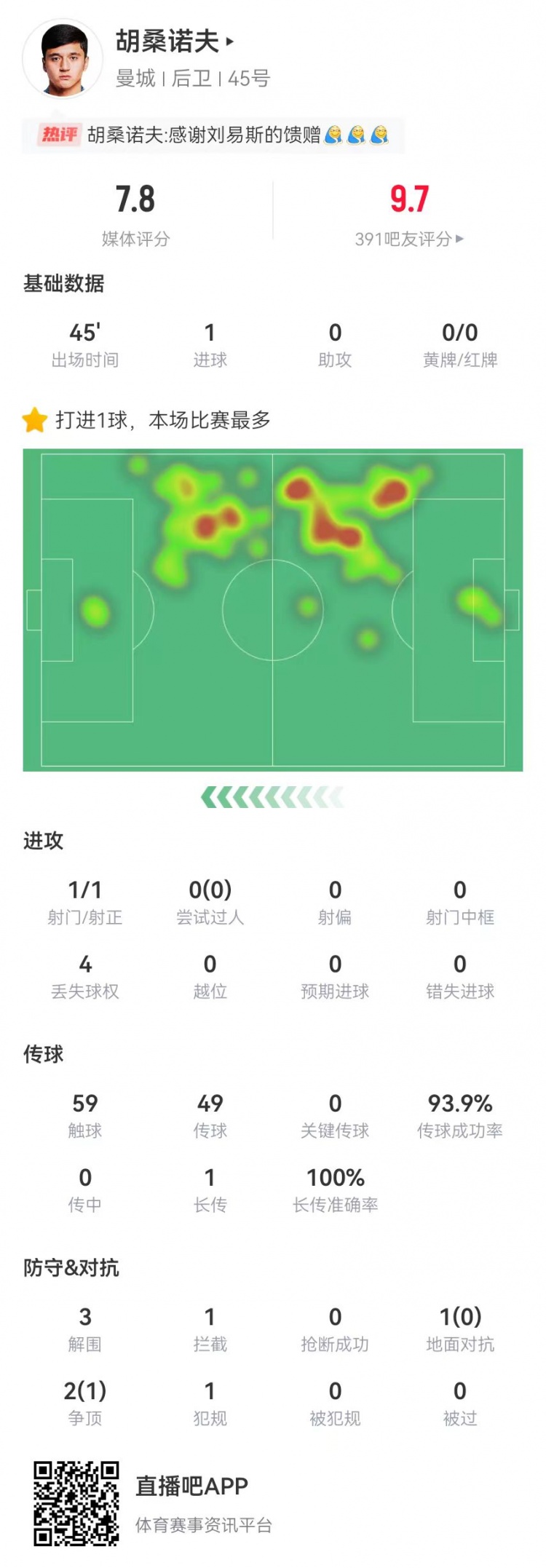  能否扶正？胡桑諾夫本場替補(bǔ)1球+3解圍 傳球成功率94%，獲評7.8分