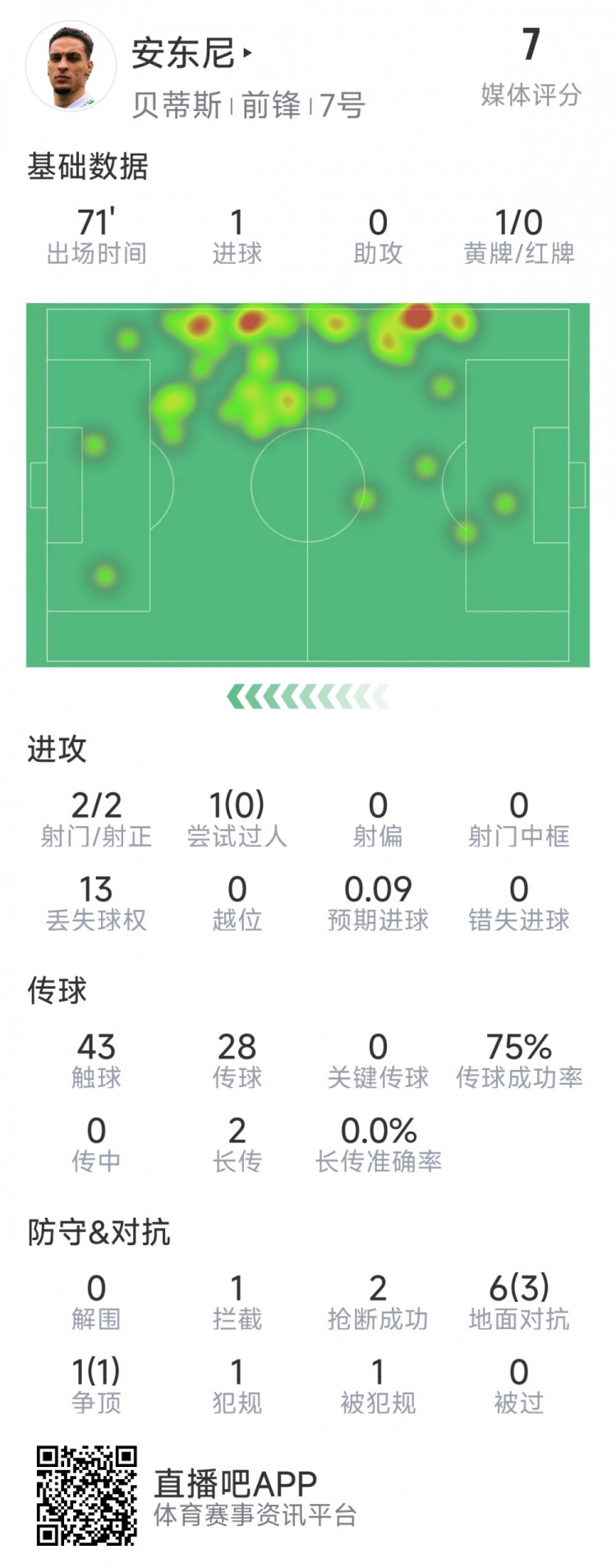  安東尼本場(chǎng)數(shù)據(jù)：1粒進(jìn)球，2次射門(mén)均射正，7次對(duì)抗4成功
