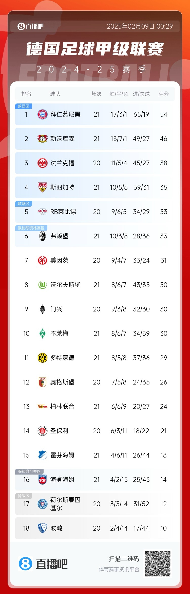  凱恩狂喜！德甲積分榜：勒沃庫森戰(zhàn)平，拜仁8分優(yōu)勢領(lǐng)跑