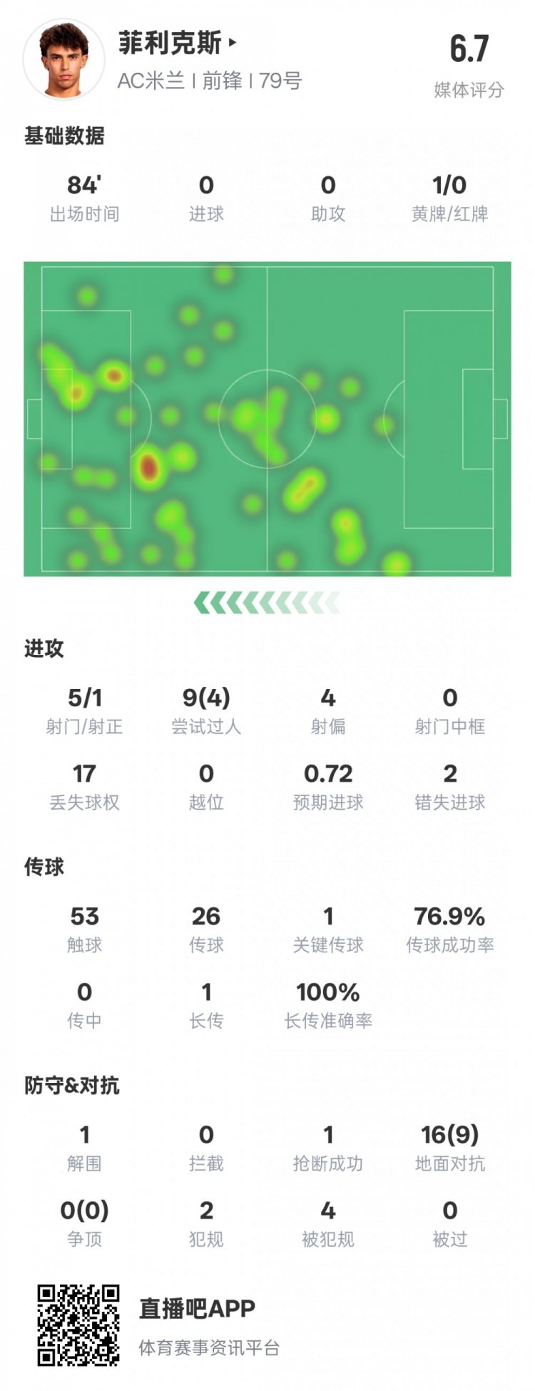  菲利克斯本場數(shù)據(jù)：1關(guān)鍵傳球4過人成功&2錯失進(jìn)球機(jī)會，評分6.7