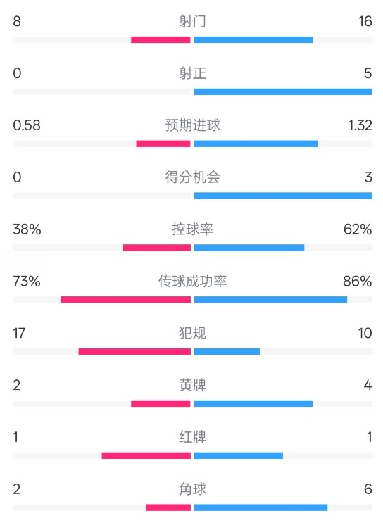  恩波利0-2米蘭全場數(shù)據(jù)：射門8-16，射正0-5，控球率38%-62%