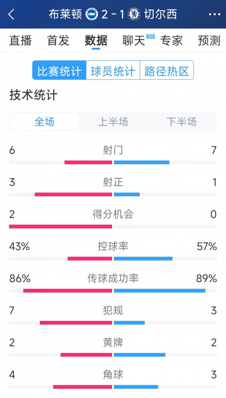 效率差距大，切爾西1-2布萊頓全場數據：射門7-6，射正1-3