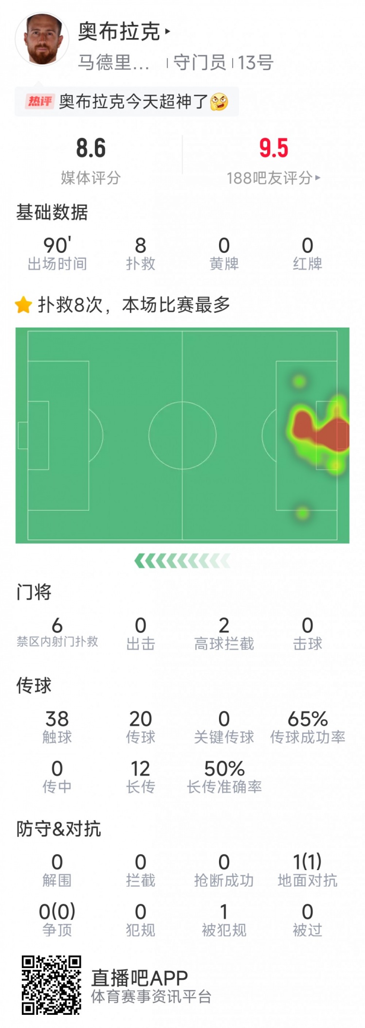  超神發(fā)揮，奧布拉克本場數(shù)據(jù)：8次成功撲救，獲評8.6分