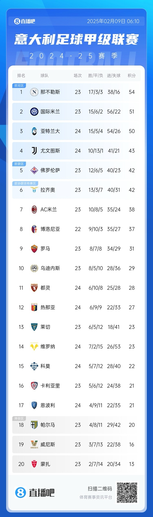  意甲積分榜：那不勒斯領(lǐng)先國米3分，AC米蘭升第七距歐戰(zhàn)區(qū)4分
