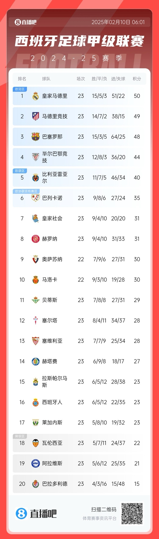  懸念叢生！聯(lián)賽還剩15輪前三僅相差2分，是西甲20隊(duì)時代第5次