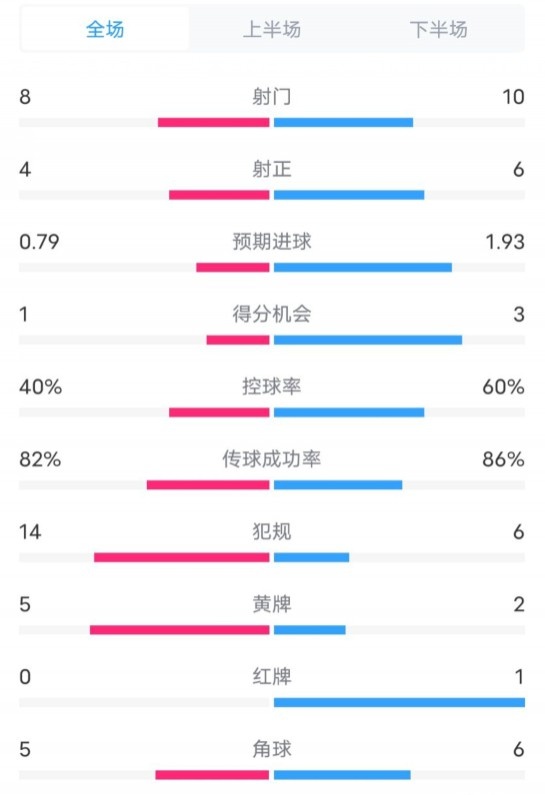  塞維利亞1-4巴薩全場(chǎng)數(shù)據(jù)：射門(mén)8-10，射正4-6，控球率40-60%