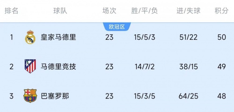  競爭激烈！西甲23輪之后皇薩競只相差2分，2013-2014賽季之后首次