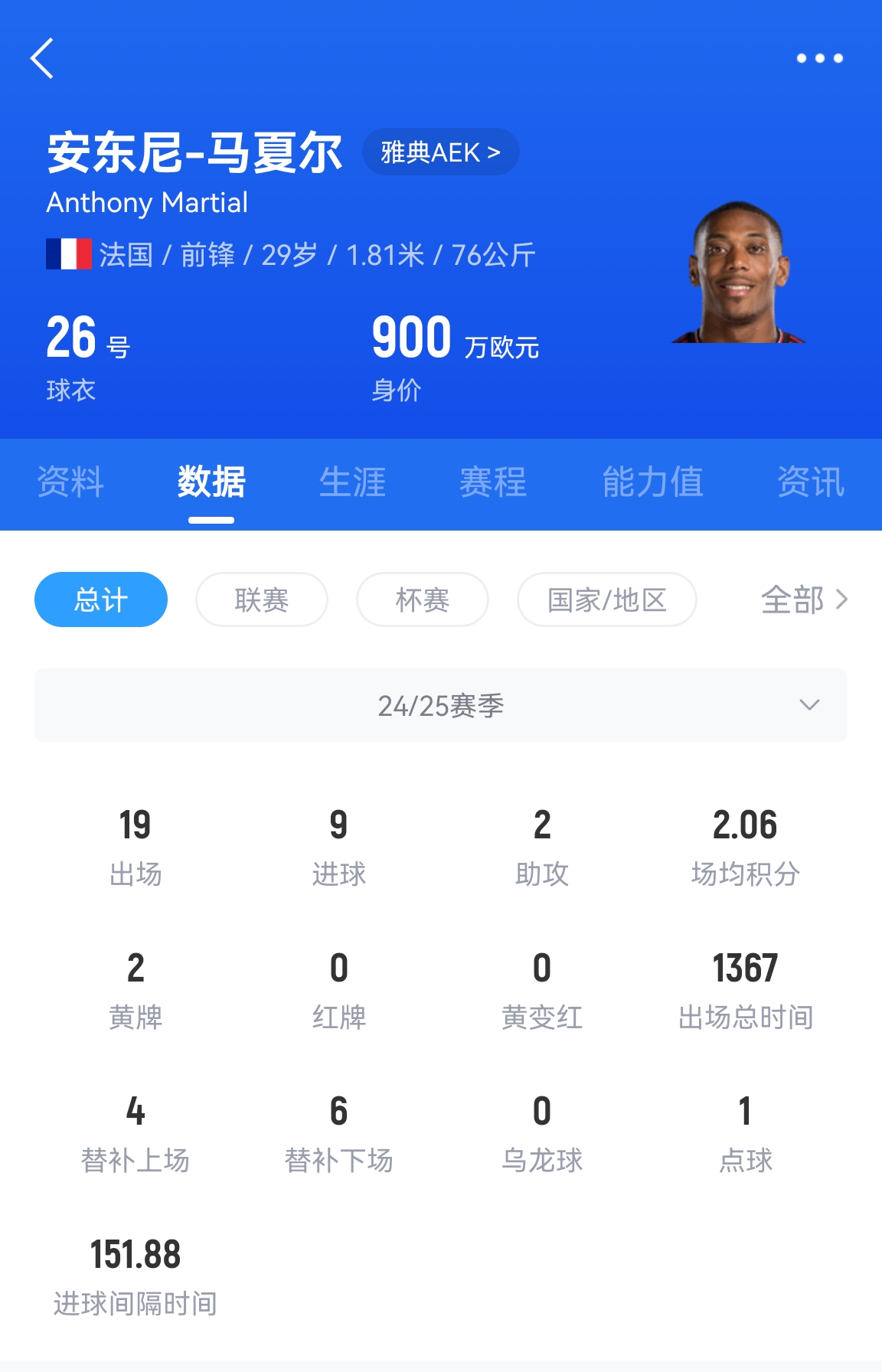  專業(yè)吃餅！馬夏爾梅開二度賽季19場9球，雅典AEK5-0大勝