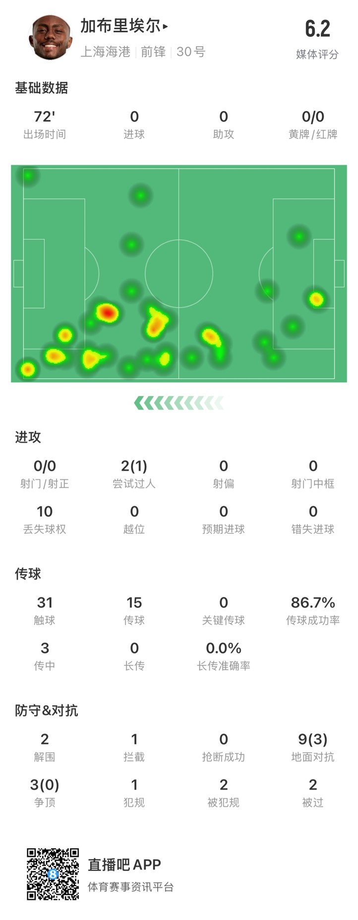  海港外援加布里埃爾對陣神戶數(shù)據(jù)：72分鐘0射，10次丟失球權(quán)