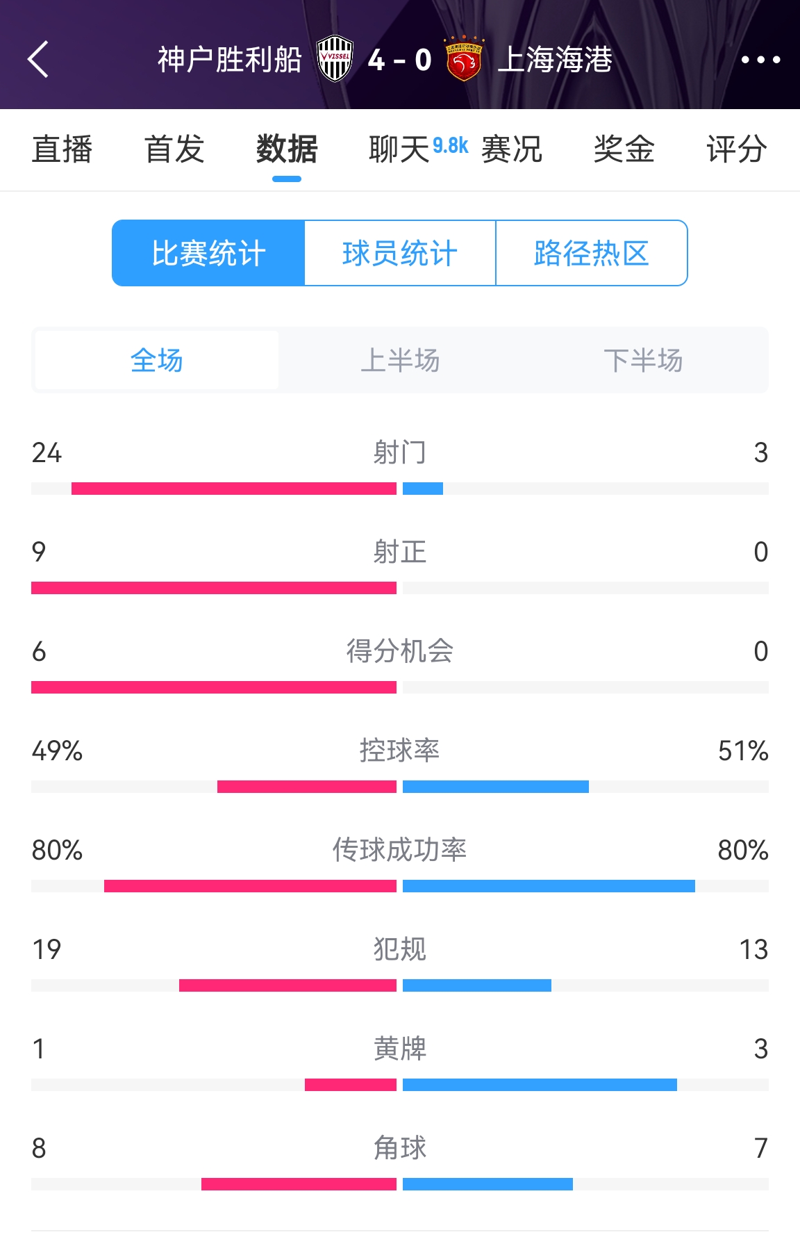  單方面碾壓！海港0-4神戶全場數(shù)據(jù)：射門3-24！射正0-9！