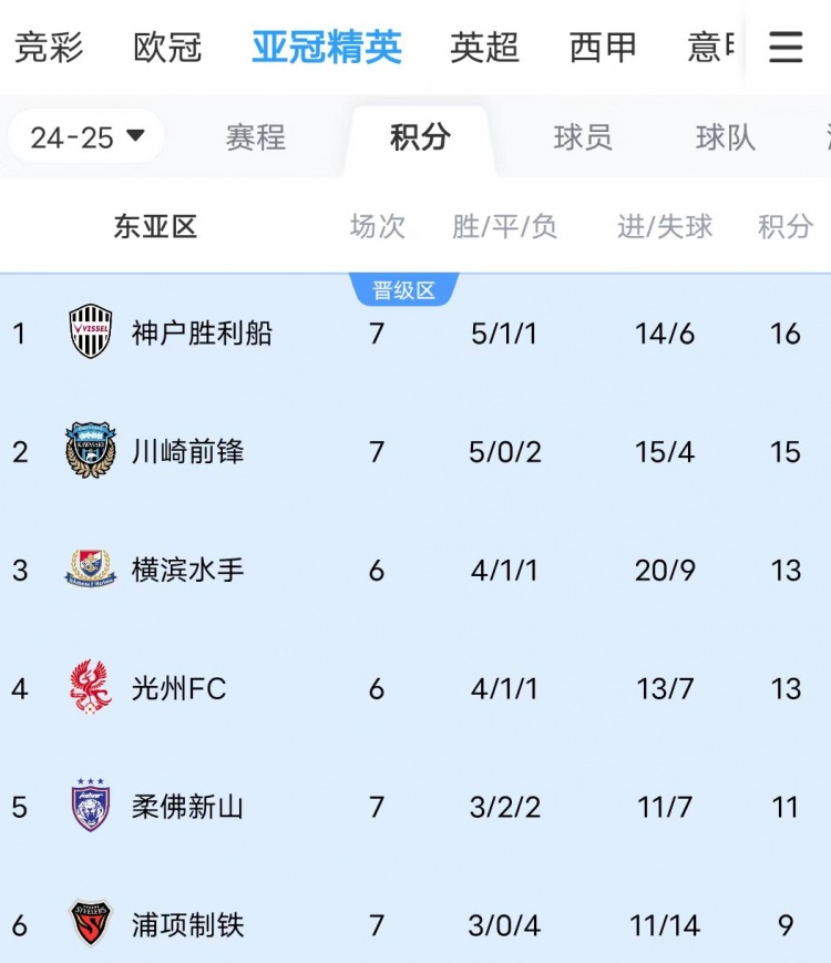 川崎、神戶雙雙大比分獲勝，J聯(lián)賽暫時(shí)包攬亞冠東亞區(qū)前三名
