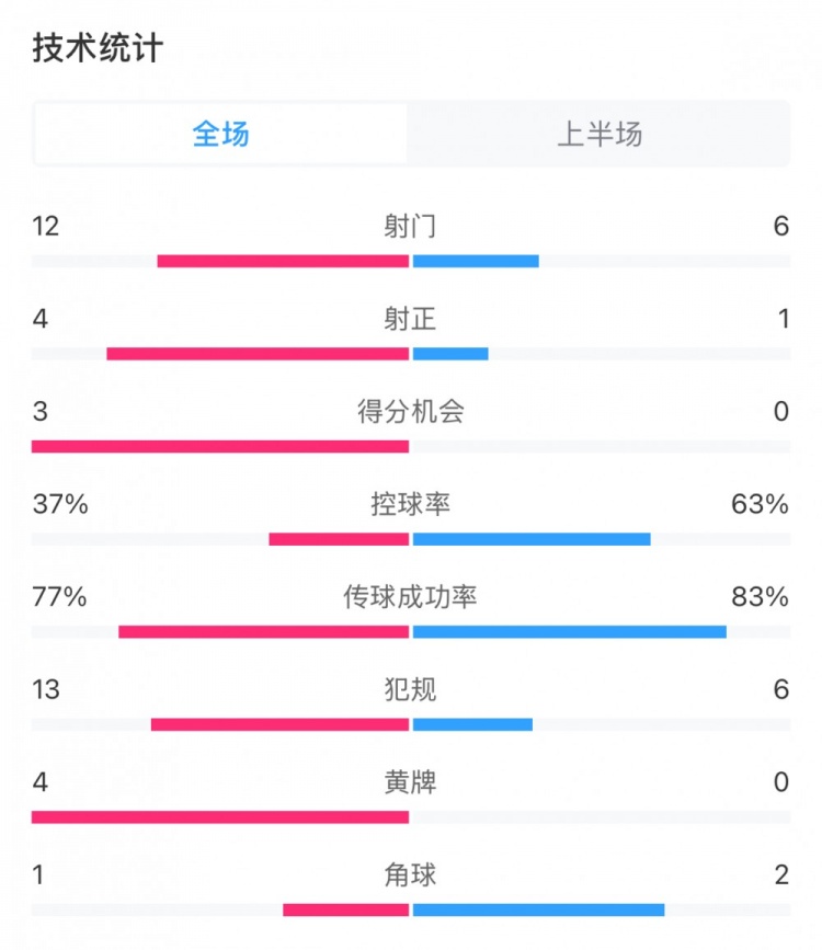  高效！泰山vs光州半場數(shù)據(jù)：泰山4次射正打進3球，控球率37%