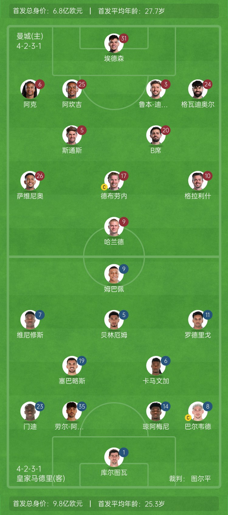  ??巔峰對(duì)決！曼城vs皇馬首發(fā)身價(jià)對(duì)比：曼城6.8億歐 皇馬9.8億歐