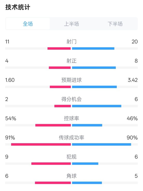  曼城2-3皇馬全場數(shù)據(jù)：射門11-20，射正4-8，控球率54%-46%
