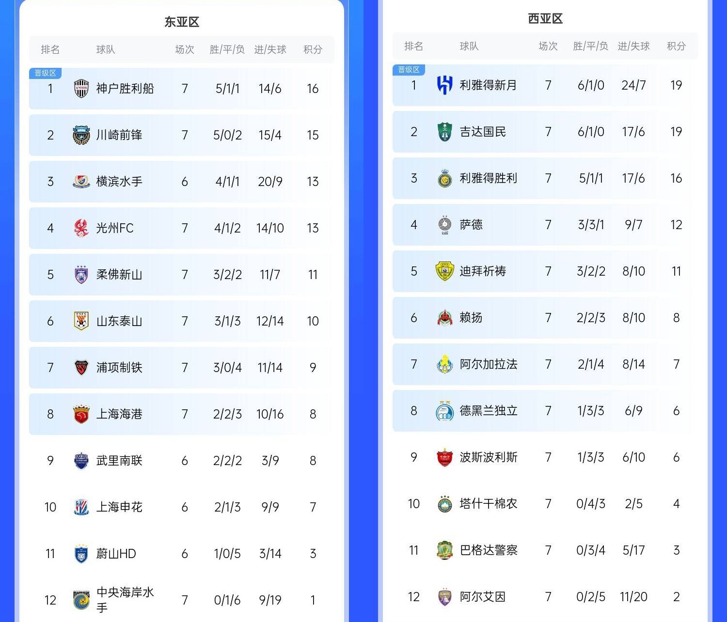  決賽日本vs沙特？亞冠東區(qū)J聯(lián)賽3隊(duì)前三，西區(qū)沙特聯(lián)3隊(duì)斷層領(lǐng)跑