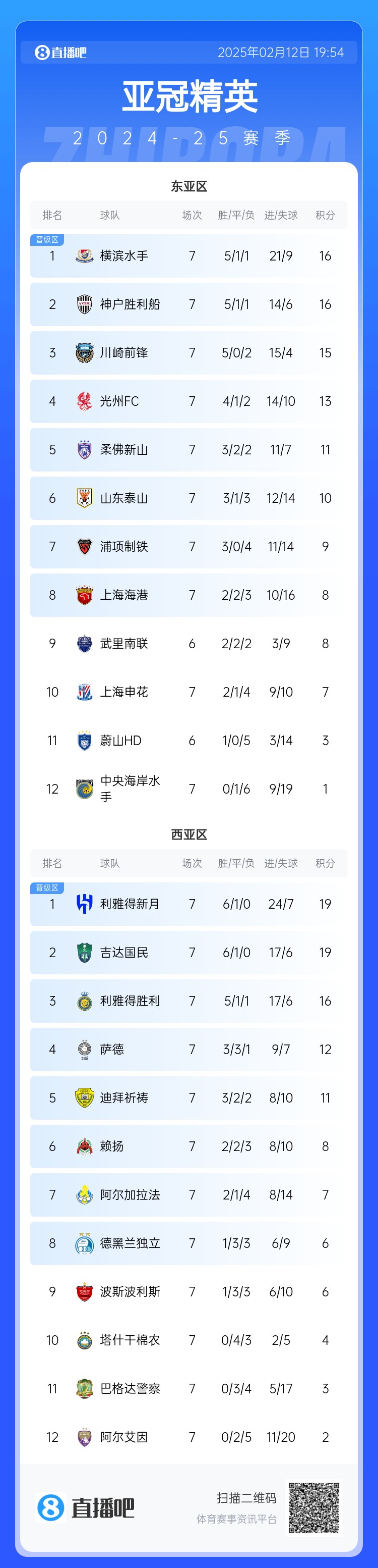  亞冠積分榜：申花7分仍排第10距晉級(jí)區(qū)1分，J聯(lián)賽3隊(duì)鎖定晉級(jí)