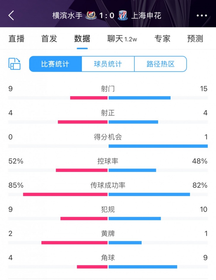  全場(chǎng)數(shù)據(jù)：申花射門15比9占優(yōu)，射正4比4持平，惜敗橫濱尤為可惜