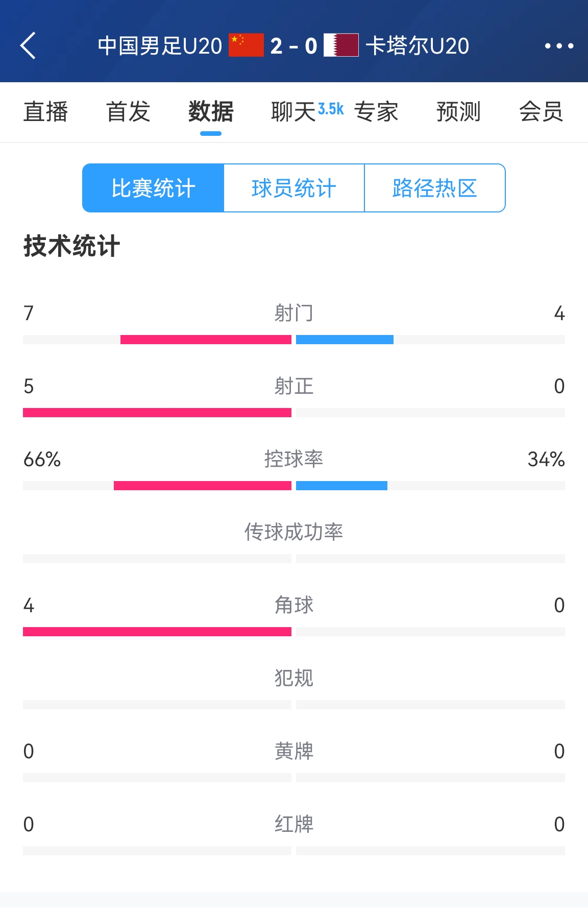  下半場繼續(xù)加油！國青半場2-0卡塔爾數(shù)據(jù)：控球率66%-34% 射正5-0