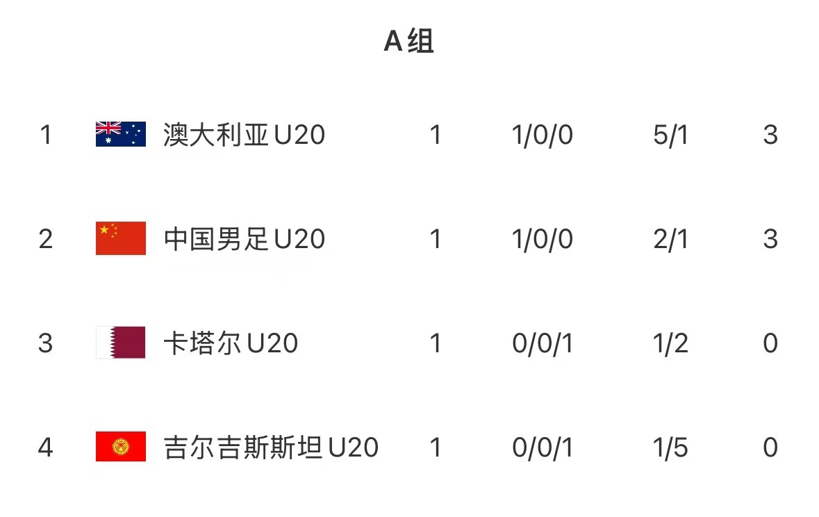  U20亞洲杯首輪積分榜：國青取開門紅居第2，澳洲憑凈勝球優(yōu)勢居首