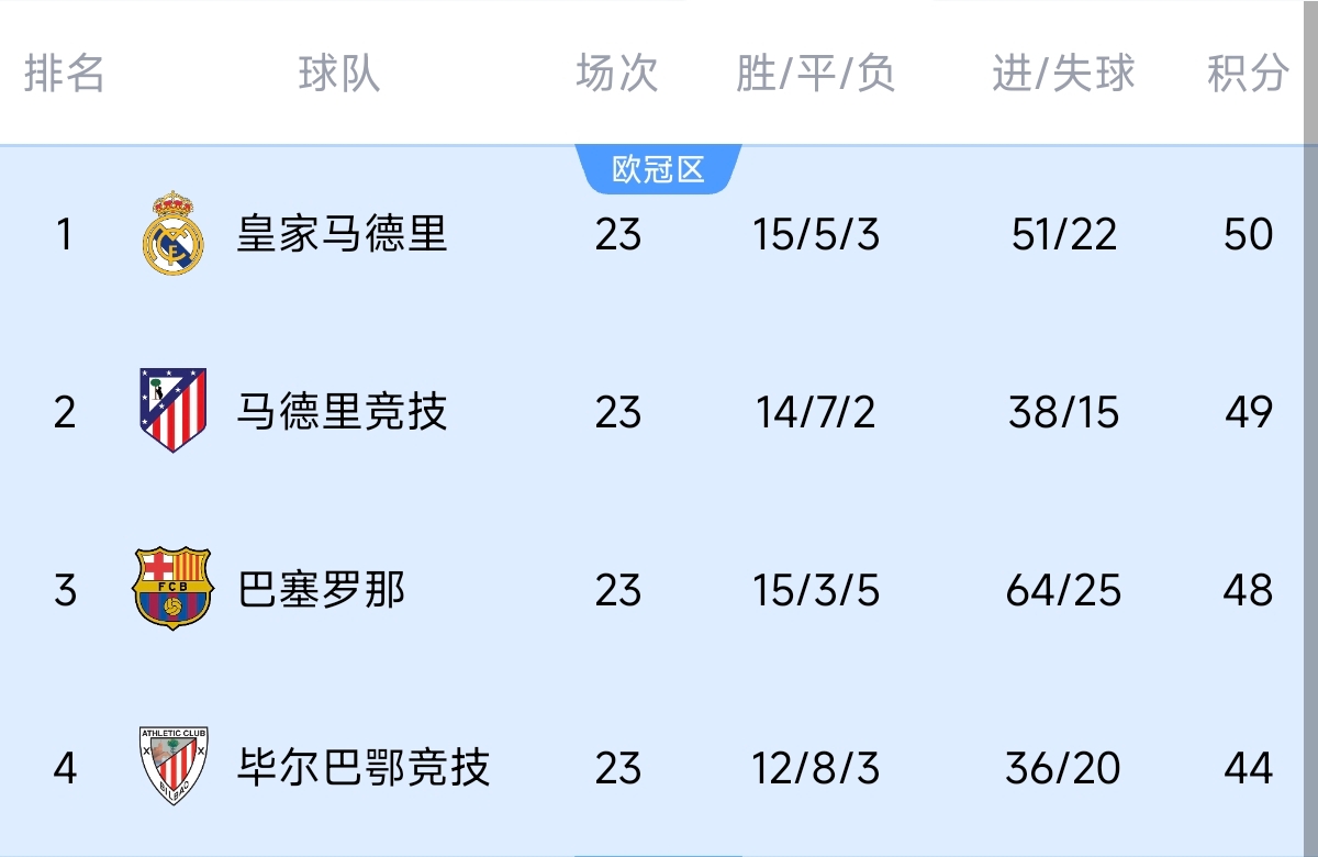  意不意外？五大聯(lián)賽領(lǐng)跑優(yōu)勢(shì)：西甲意甲僅1分，英超7德甲8法甲10