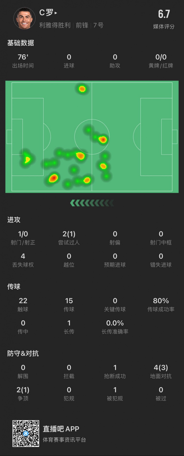  C羅本場數(shù)據(jù)：出場76分鐘射門1次，評分6.7