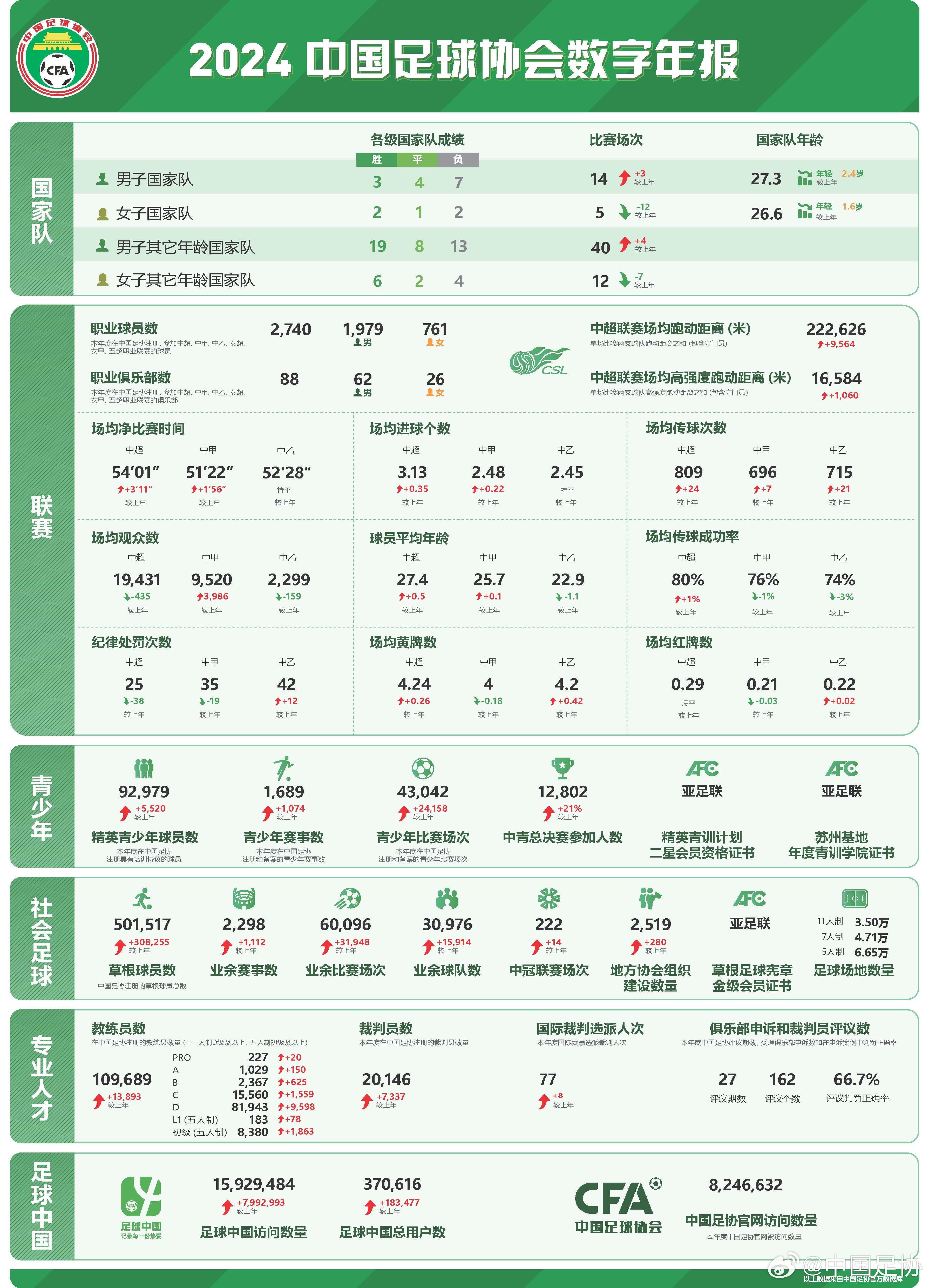  足協(xié)發(fā)布2024數(shù)字年報(bào)：男足職業(yè)球員1979人，精英青少年9.2萬