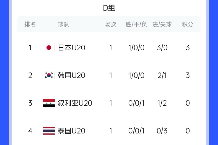  U20亞洲杯D組積分榜：日韓開門紅分列前二，泰國(guó)下輪輸韓國(guó)將出局