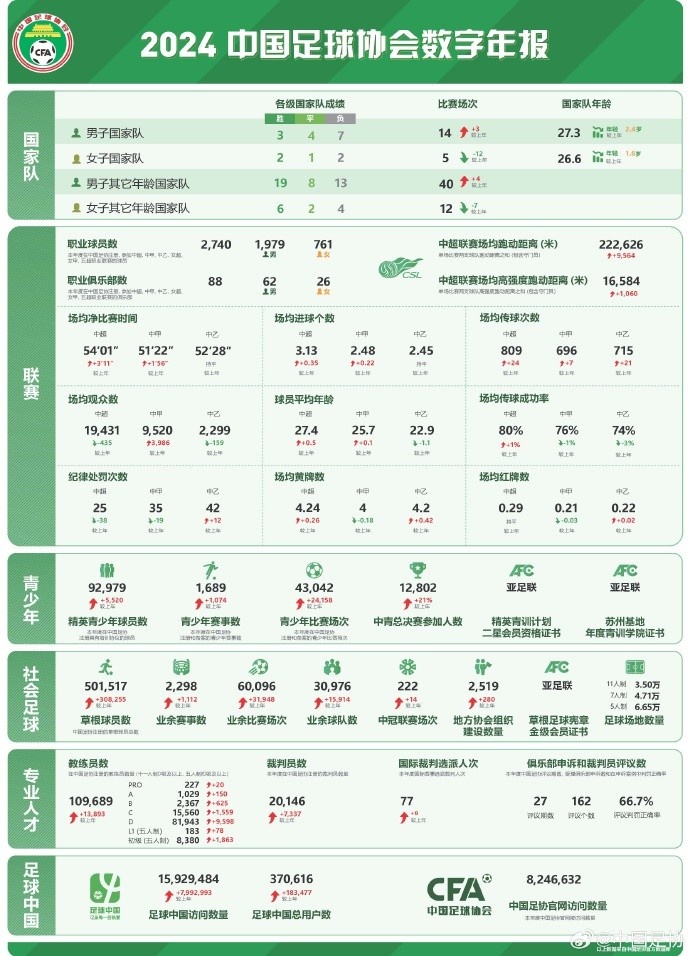  記者談中國足協(xié)數(shù)字年報(bào)：數(shù)字感覺很真實(shí)，和日韓肯定有差距