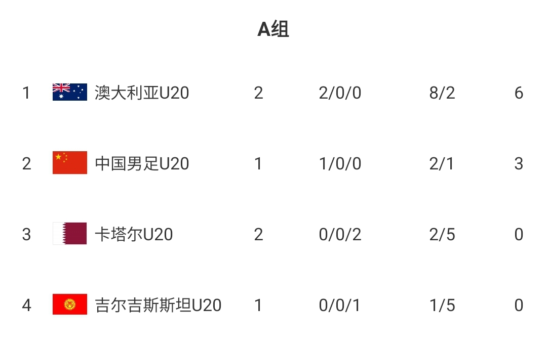  U20國青贏球即提前出線！積分榜：澳大利亞6分第一，卡塔爾0分第3