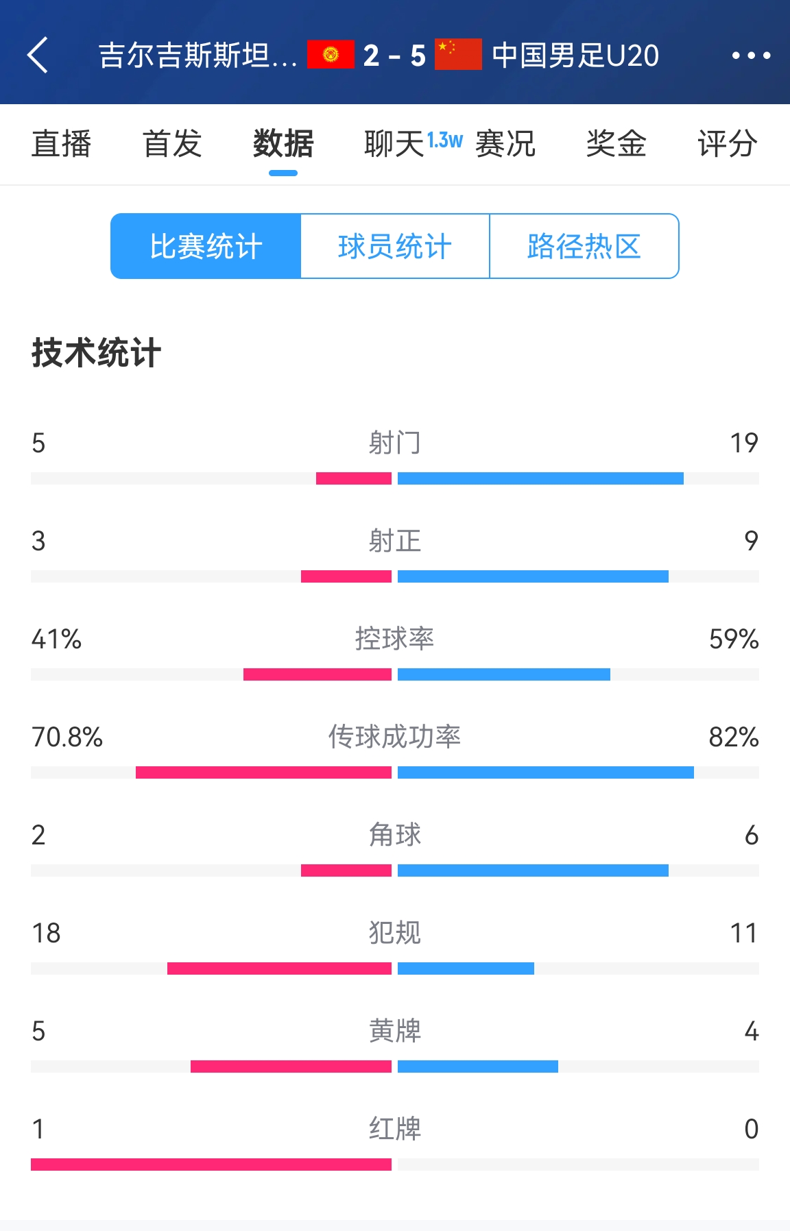  碾壓！國(guó)青5比2吉爾吉斯斯坦數(shù)據(jù)：控球率59%-41%，射門19-5