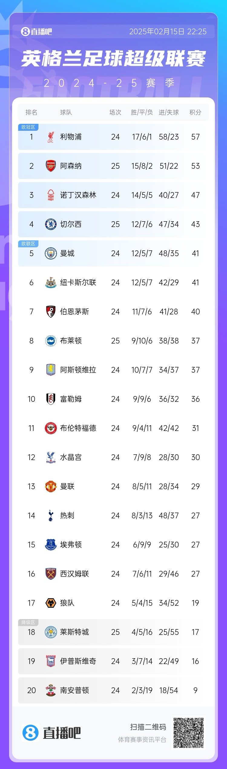  緊咬！英超積分榜爭(zhēng)冠形勢(shì)：阿森納先賽落后榜首利物浦4分