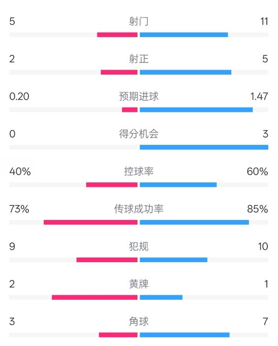  萊斯特城0-2阿森納數(shù)據(jù)：射門5-11，射正2-5，控球率40%-60%