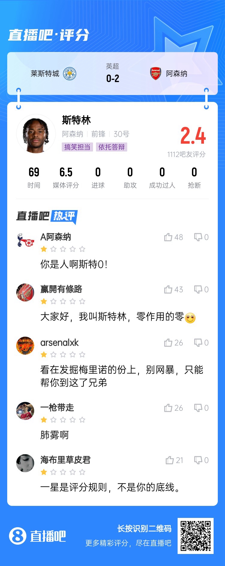  依托答辯！吧友給斯特林打2.4超低分：一星是下限，不是你的底線