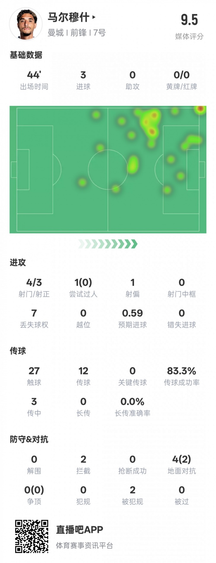  馬爾穆什半場數(shù)據(jù)：4射3正3進(jìn)球&2次攔截，評分9.5