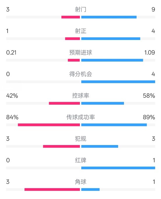  奧薩蘇納半場(chǎng)0-1皇馬數(shù)據(jù)：射門3-9，犯規(guī)3-3，紅牌0-1