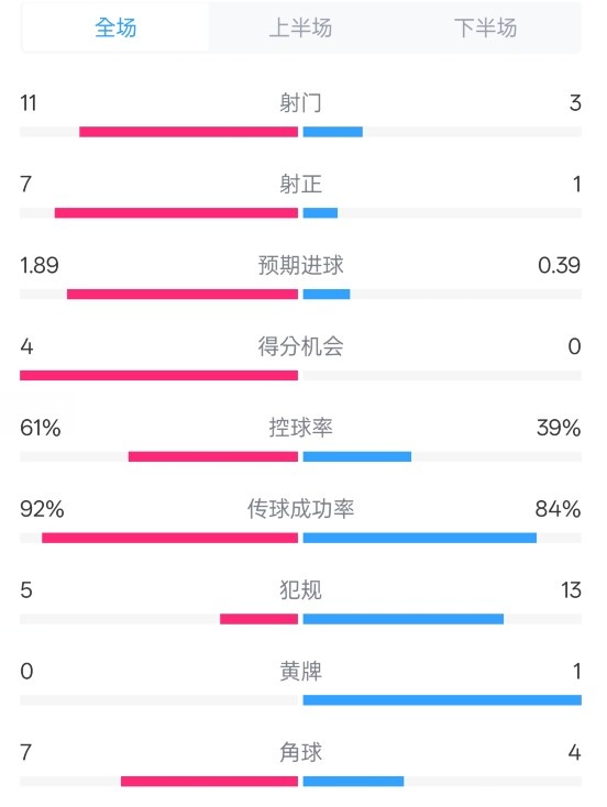  壓制！曼城4-0紐卡全場(chǎng)數(shù)據(jù)：射門(mén)11-3，射正7-1，控球率61%-39%