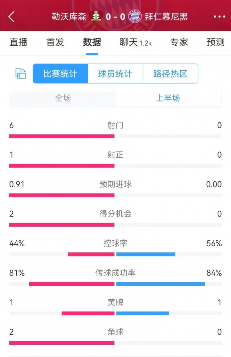  碾壓！拜仁半場0射門，藥廠半場射門6、得分機會2、預期進球0.91