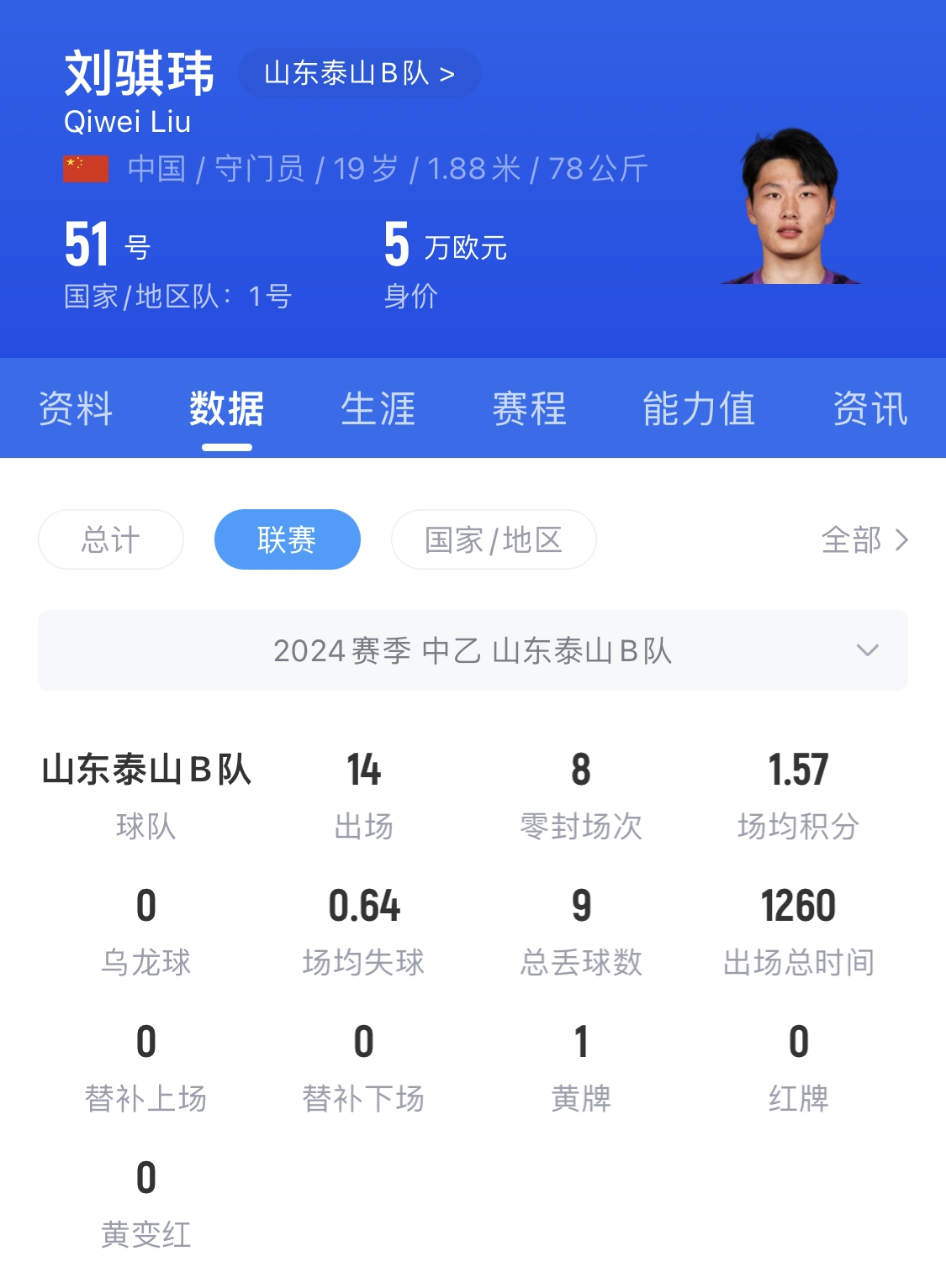  有腳下、有自信！國(guó)青門將劉騏瑋門晃倒上搶的對(duì)手