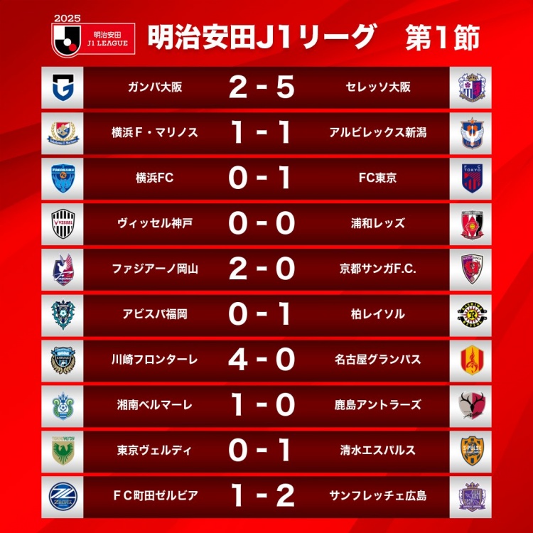  新賽季J1首輪情況：大阪櫻花5-2大阪鋼巴，川崎前鋒4-0名古屋鯨八